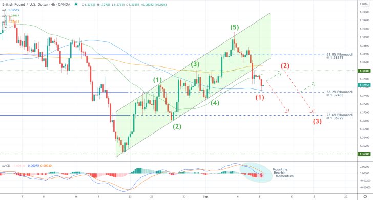 GBPUSD's New 1-5 Elliott Downtrend. The price action of the pair is developing a new downtrend