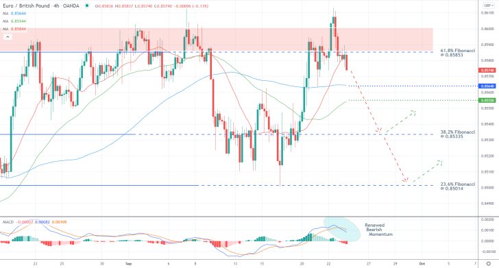 The price action of the EURGBP pair remains concentrated within the boundaries of a massive consolidaiton range