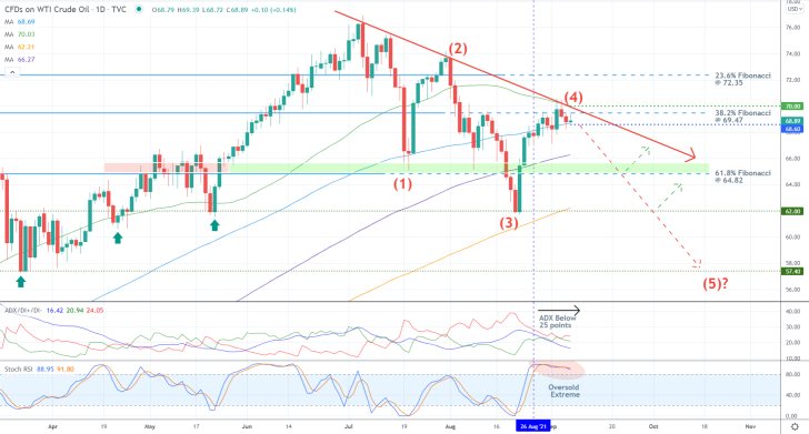 The upswing on the price action of crude oil reached a peak at the 23.6 per cent Fibonacci retracement level