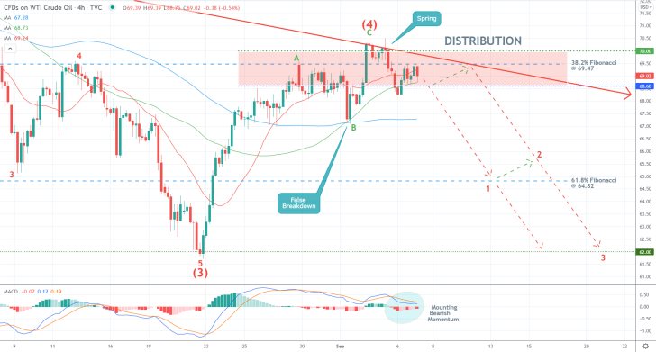 The price of crude oil is currently consolidating within a Distribution range under the Wyckoff Cycle Theory