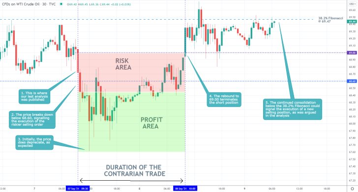 The price action of Crude Oil continues to consolidate just below the 38.2 per cent Fibonacci retracement level at 69.47