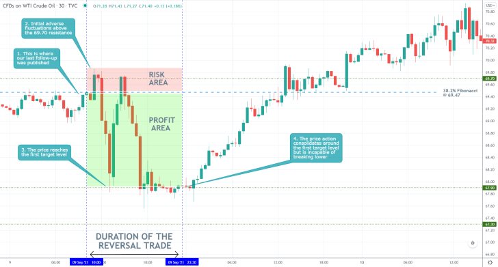 The price action of crude oil established a snap dropdown to the first target level of our last trading analysis of the commodity