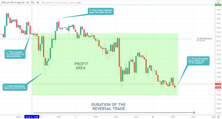 The price action of crude oil established a bearish reversal ahead of the upcoming FED policy decision