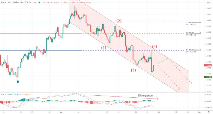 The price action of the EURUSD continues to establish a downtrend in the form of a 1-5 impulse wave pattern