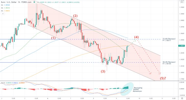 The downtrend of the EURUSD ready to continue falling