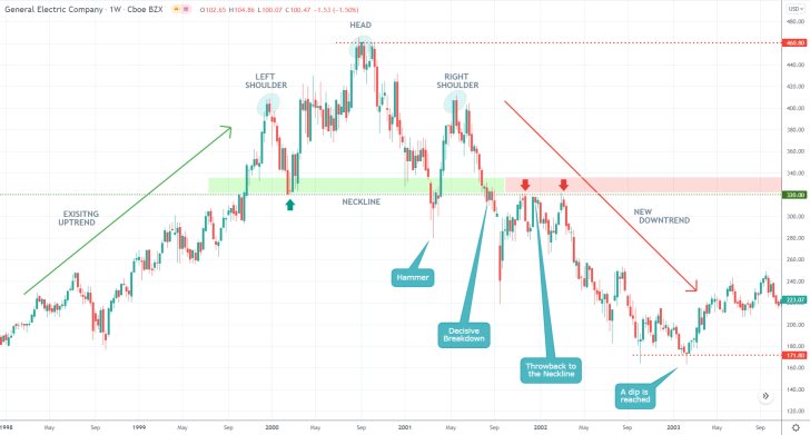 The price action of the general electric stock established a major head and shoulders pattern