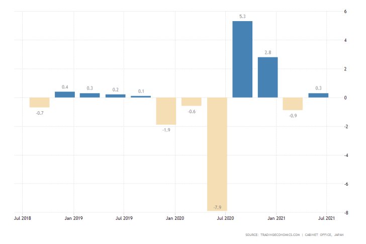 Japan's Economy to Continue Expanding at a Muted Pace. Japan's GDP growth rate expected to reach 0.3 per cent in Q2