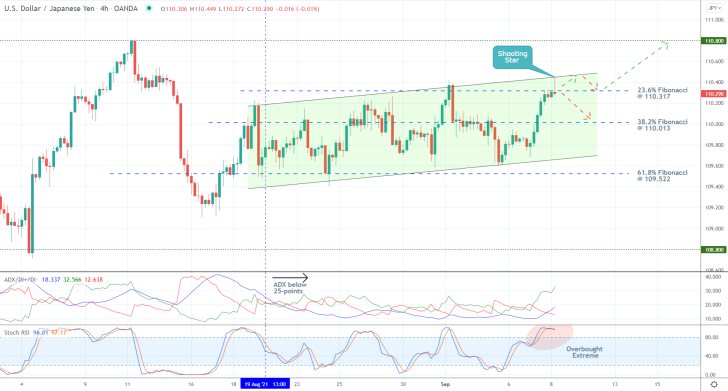 The price action of the USDJPY pair poised for a reversal from the upper boundary of the range and the 61.8 per cent Fibonacci retracement level