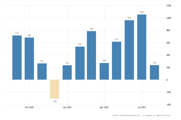 Massively Disappointing U.S. Employment Numbers for August, EURUSD Fluctuates