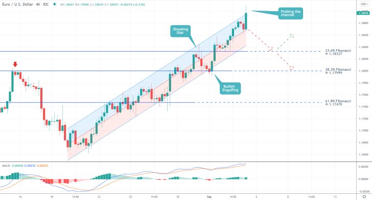 The price action of the EURUSD is currently probing the upper boundary of a regression channel