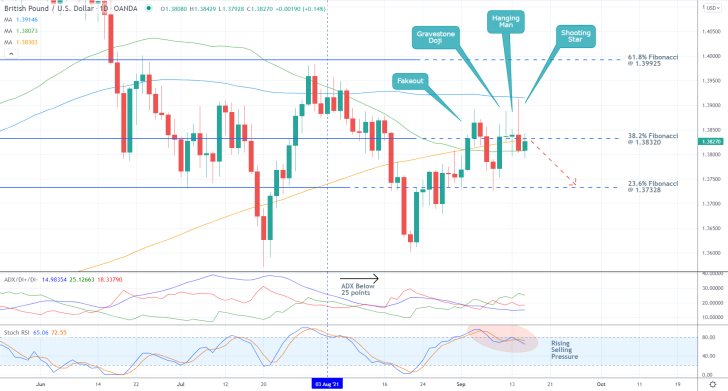 The price action of the GBPUSD is developing a Gravestone Doji,  Hanging Man and Shooting Star candles