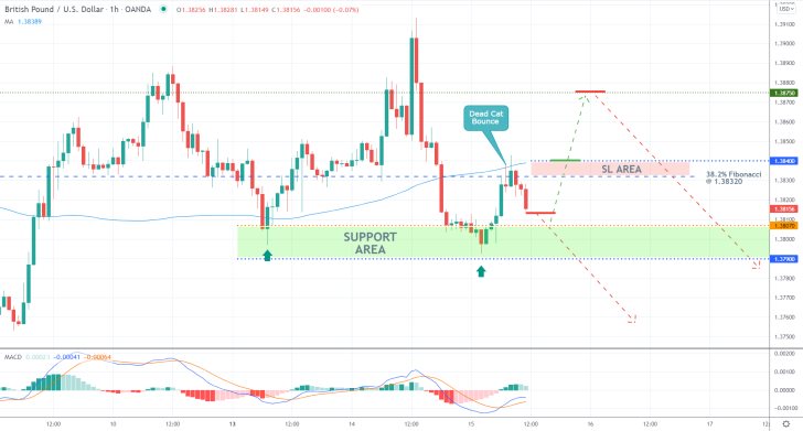 GBPUSD 1H Price Chart