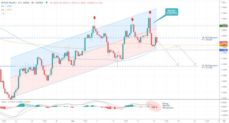 The price of the GBPUSD testing the lower boundary of a descending channel