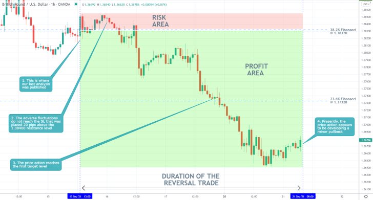 The price action of the GBPUSD expectedly started to fall shortly after the publication of our last trading analysis of the pair