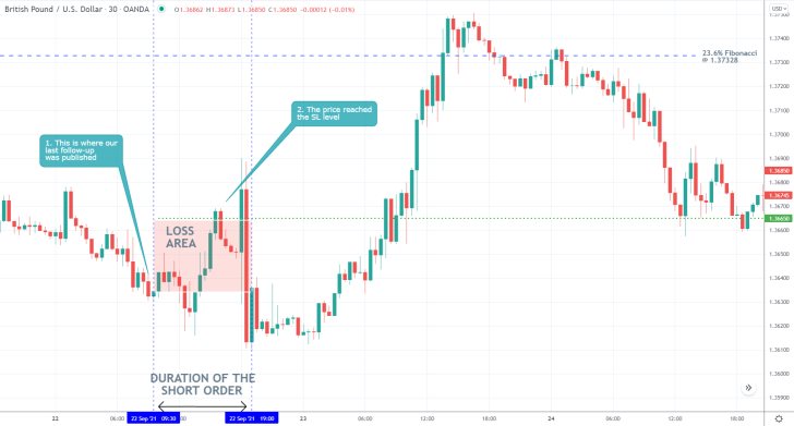 GBPUSD 30 Min Price Chart