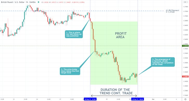 Our last trading analysis of the GBPUSD successfully forecasted the emergence of a new downtrend