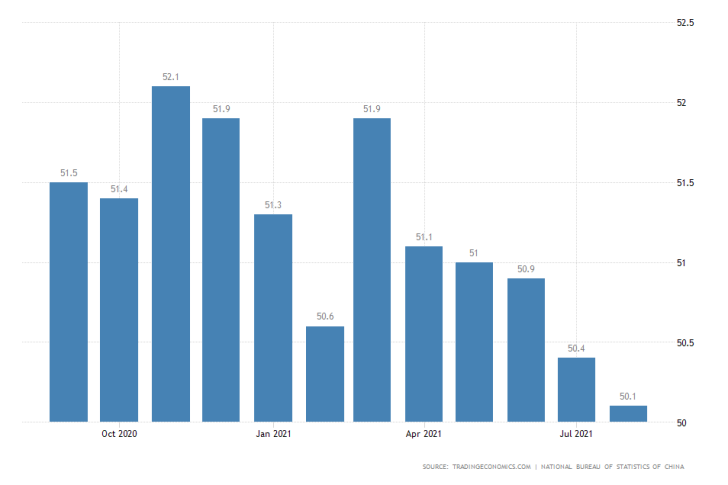 Nominal Recovery in Chinese Manufacturing Projected for September