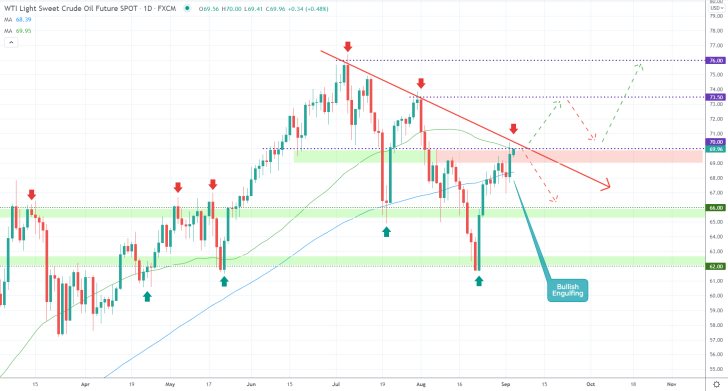 The price action of crude oil is at a crucial junction