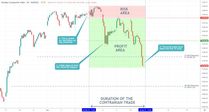 The long-awaited bearish reversal on the price action of the Nasdaq index was finally established