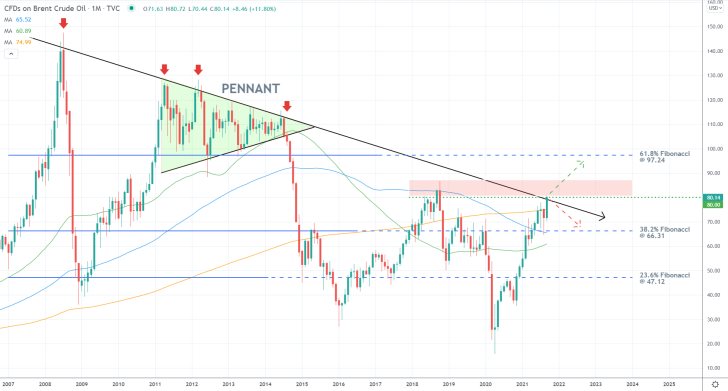 Brent Oil 1M Price Chart