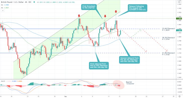 The price action of the GBPUSD pair is establishing a minor bullish pullback before the broader downtrend can be resumed