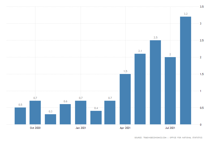 Headline inflation in the UK rose to a 9-year high