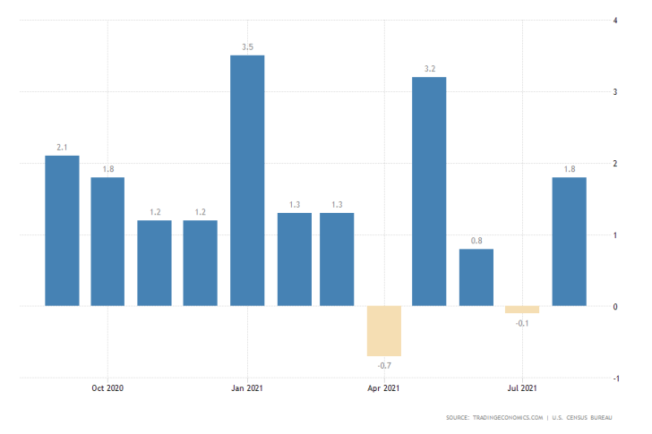 Surging factory activity underpinned by heightened consumption