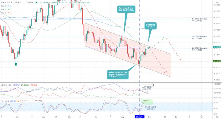 The price action of the EURUSD pair is currently range-trading