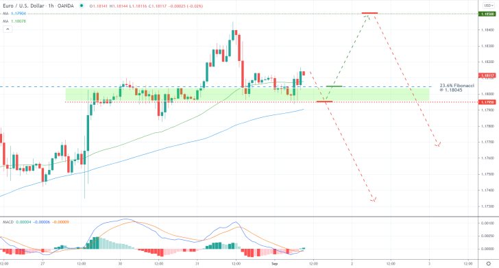 Bullish momentum on the price action of the EURUSD is decreasing