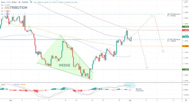 The price action of the EURUSD pair recently completed a Wedge pattern