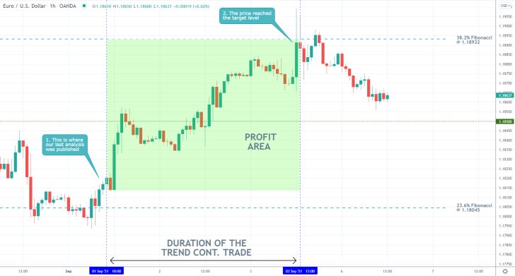 Our last trading analysis of the EURUSD currency pair successfully forecasted an upswing to the 38.2 per cent Fibonacci retracement level