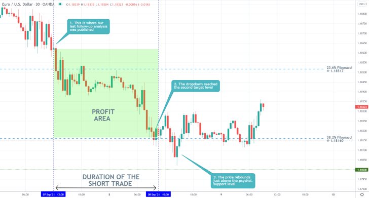 The price action of the EURUSD is consolidating above the 38.2 per cent Fibonacci retracement level