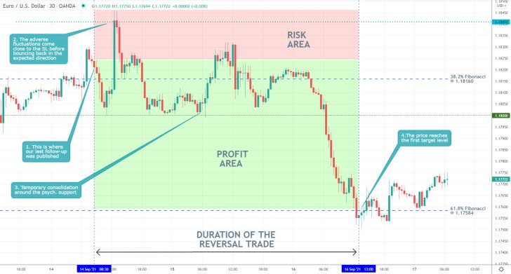 Our last trading analysis of EURUSD successfully forecasted a dropdown from the 38.2 per cent Fibonacci retracement level to the 61.8 per cent Fibonacci