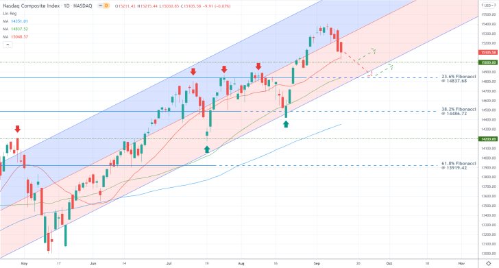 The bearish correction of the Nasdaq composite could fall to the 23.6 per cent Fibonacc retracement level