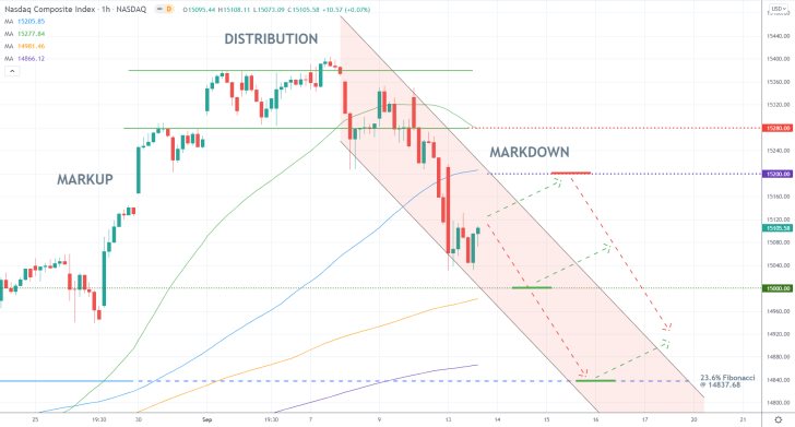 The price action of the Nasdaq composite index is developing a new bearish correction towards the psychological support level at 15000.00