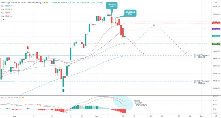 The bearis correction on the Nasdaq commenced falling the emergence of a Hanging Man and Shooting Star candlesticks