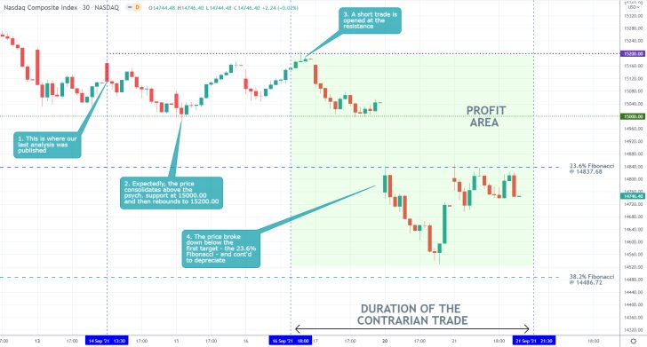 Our last trading analysis of the Nasdaq successfully forecasted a breakdown to the 38.2 per cent Fibonacci retracement level