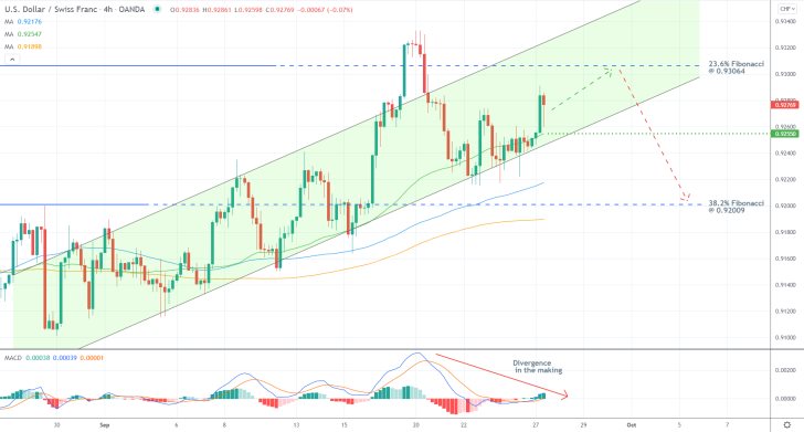 The price action of the USDCHF bound for a bearish reversal shortly