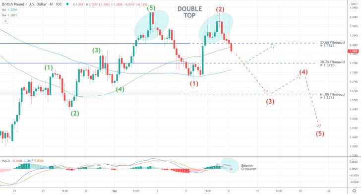 The price action of the GBPUSD pair is set to complete a bearish reversal following a Double Top pattern