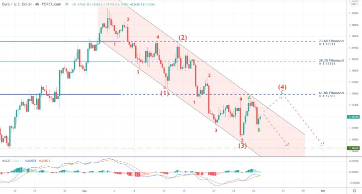 The price action of the EURUSD pair continues to be developing a major 1-5 impulse wave pattern, as postulated by the Elliott Wave Theory