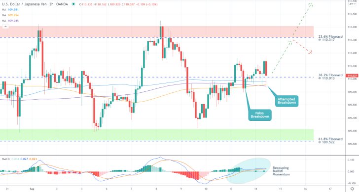 The price action of the USDJPY pair is consolidating witin a broad range, currently probing the 38.2 per cent Fibonacci retracement level