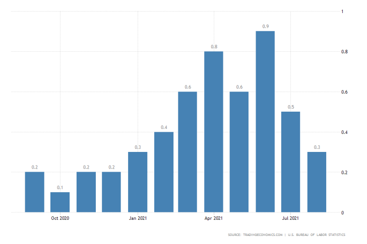 Headline U.S. inflation rate increased by 0.3 per cent in August, below market forecasts