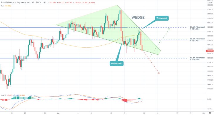 The GBPJPY pair is headed towards the 23.6 per cent Fiboancci retracement level as part of a newly emerging downtrend