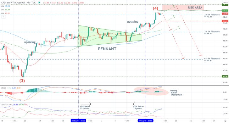 The price action of crude oil is currently consolidating around the 23.6 per cent Fibonacci retracement level at 72.35 as bearish bias rises