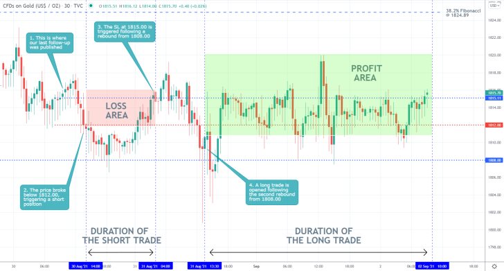 The price action of gold continues to consolidate in a narrow range