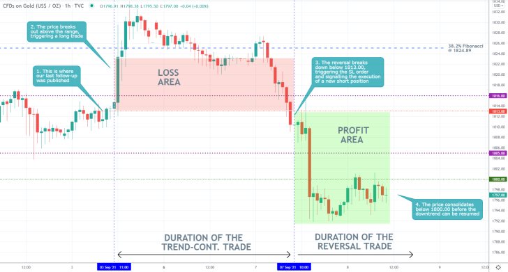 The price action of gold broke down below the psychologically significant support level at 1800.00 as bearish sentiment keeps mounting