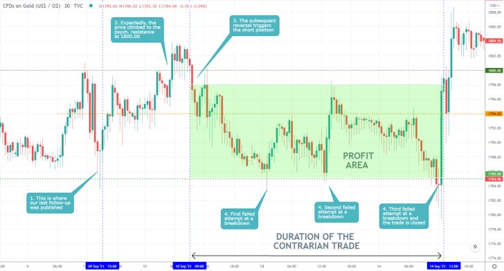 The price action of gold remains concentrated within the boundaries of a narrow consolildation range