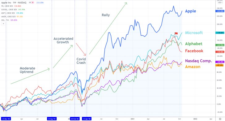 Big Tech's Quarterly Earnings Data Set to Jolt the Nasdaq