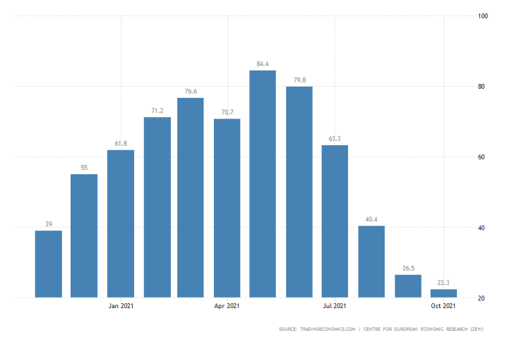 Bigger than expected slump in Germany's Economic Sentiment