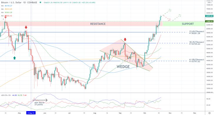 Bitcoin 1D Price Chart
